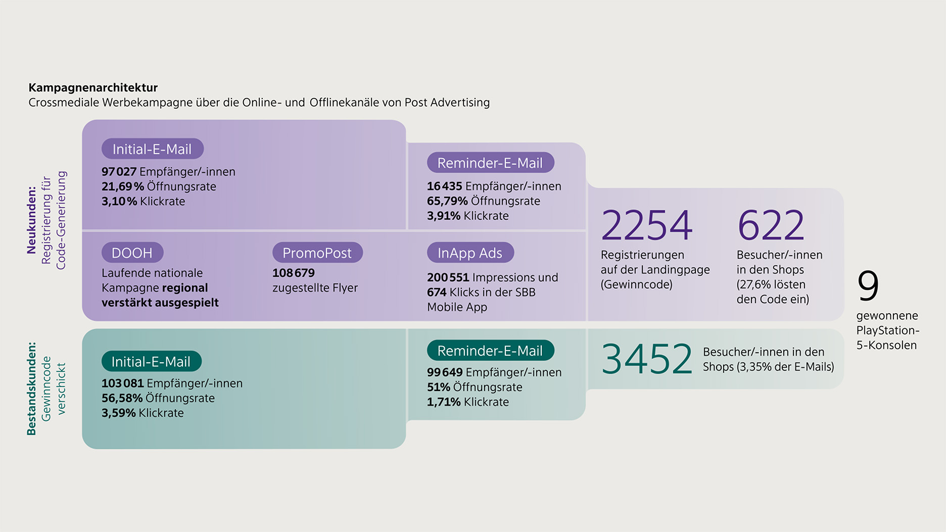 Rappresentazione grafica della configurazione della campagna push, suddivisa in una campagna parziale per nuovi clienti e clienti esistenti